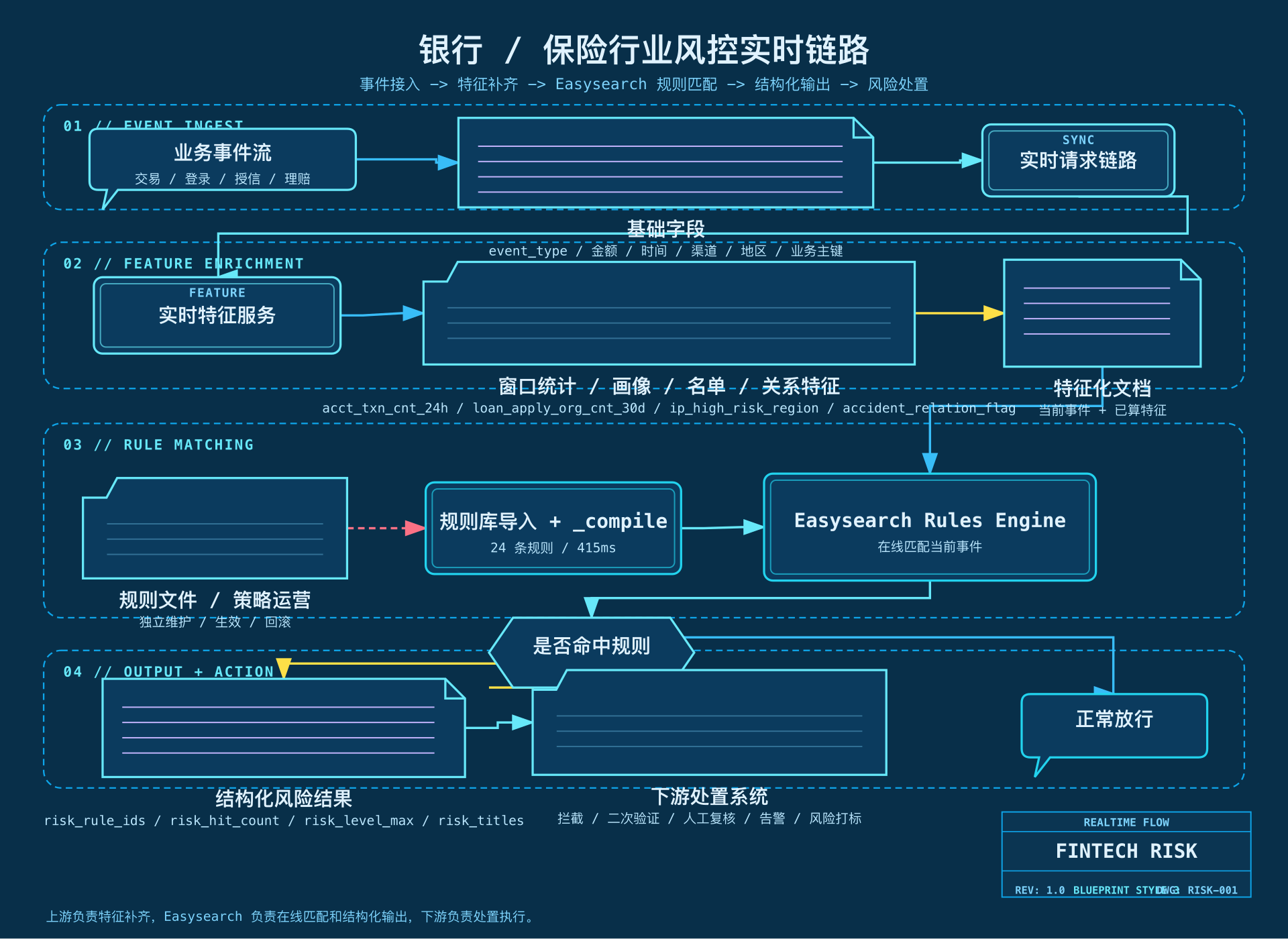 银行与保险风控实时链路
