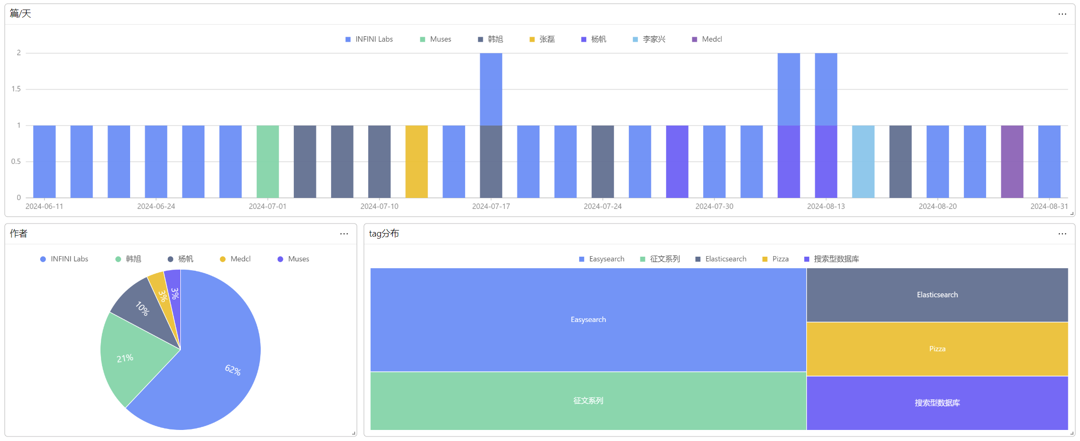 如何用 Scrapy 爬取网站数据并在 Easysearch 中进行存储检索分析